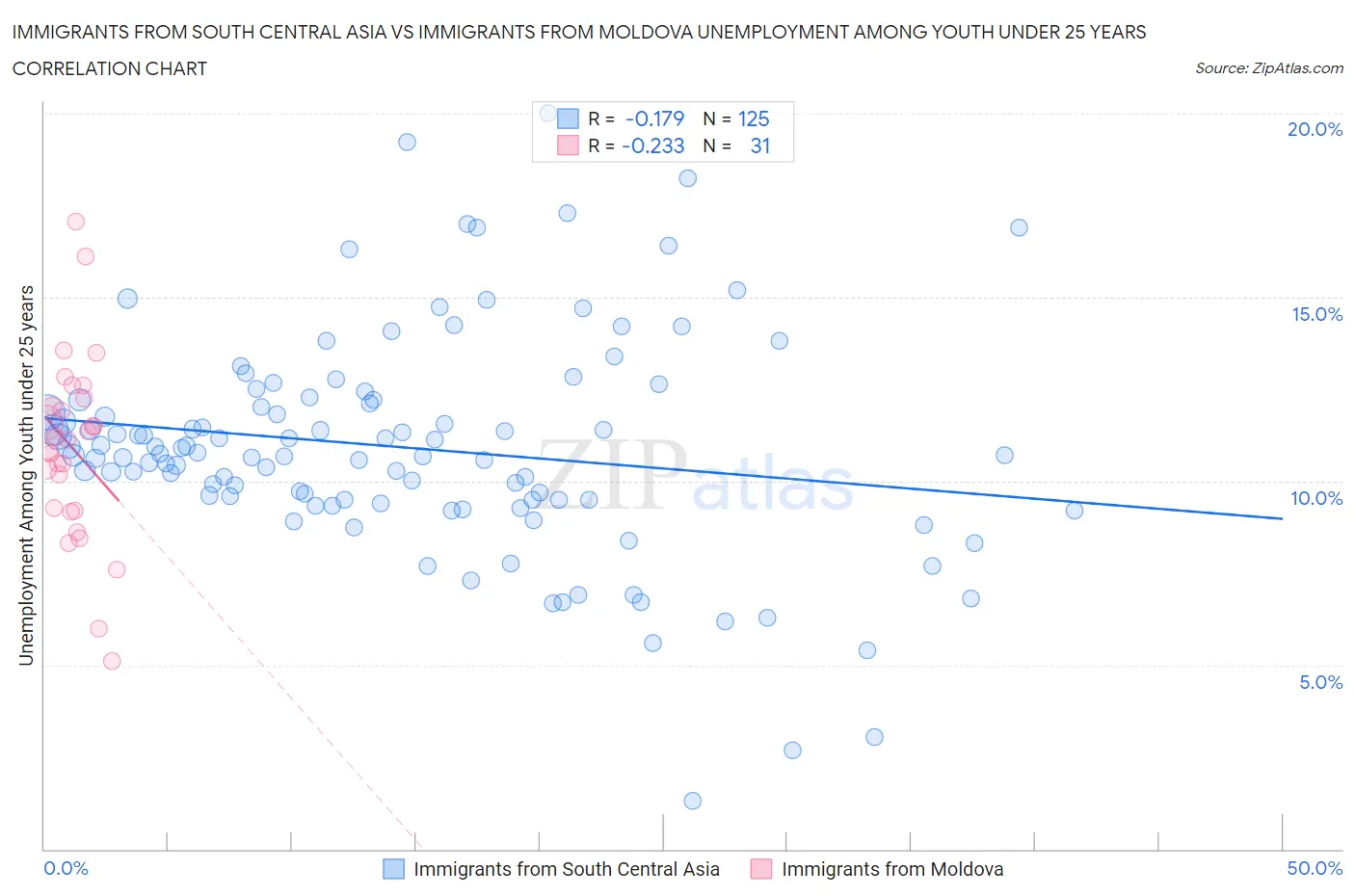 Immigrants from South Central Asia vs Immigrants from Moldova Unemployment Among Youth under 25 years