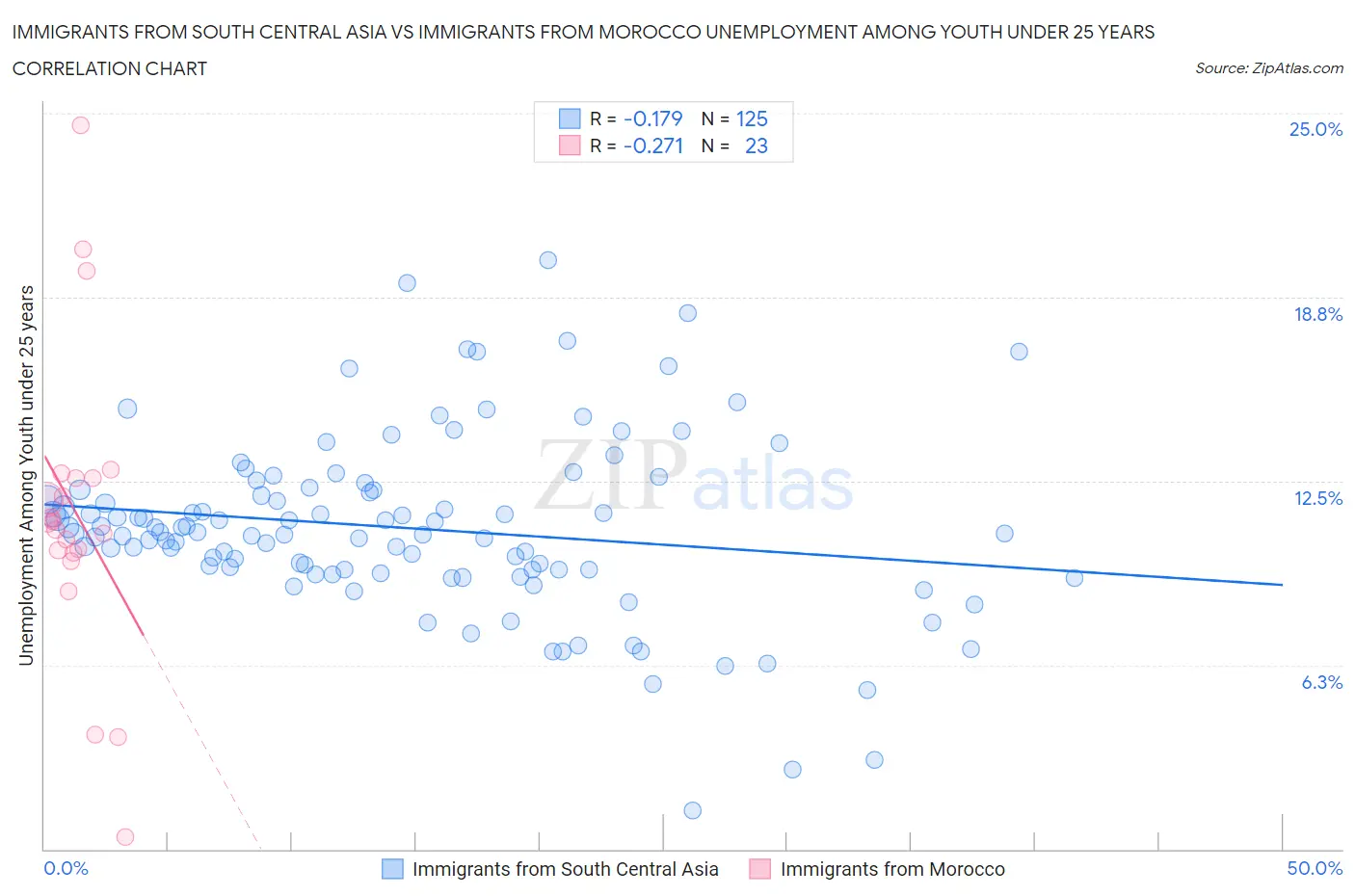 Immigrants from South Central Asia vs Immigrants from Morocco Unemployment Among Youth under 25 years