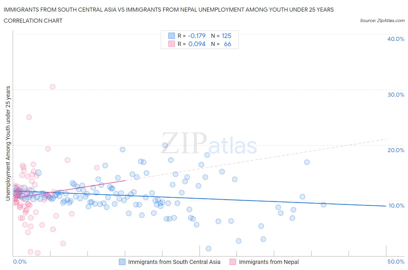 Immigrants from South Central Asia vs Immigrants from Nepal Unemployment Among Youth under 25 years