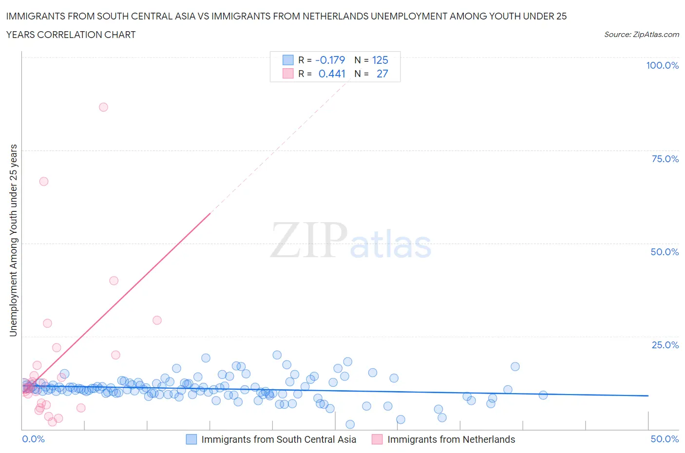 Immigrants from South Central Asia vs Immigrants from Netherlands Unemployment Among Youth under 25 years