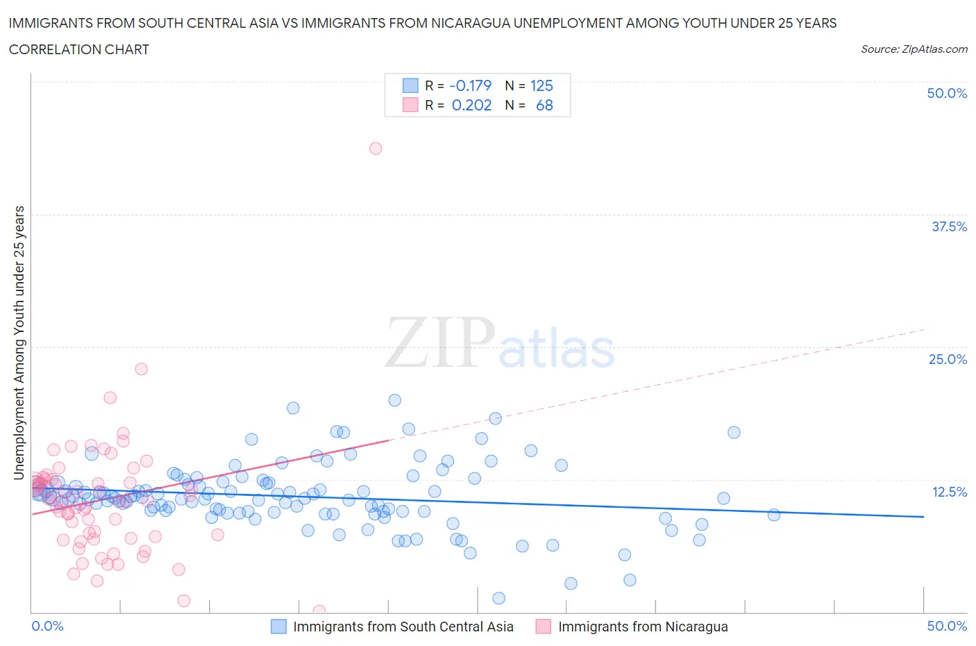 Immigrants from South Central Asia vs Immigrants from Nicaragua Unemployment Among Youth under 25 years