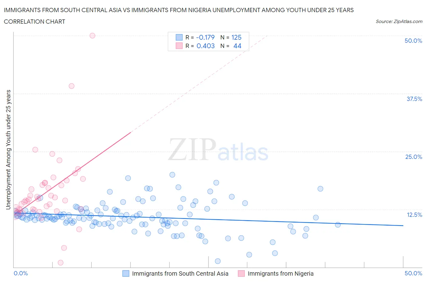 Immigrants from South Central Asia vs Immigrants from Nigeria Unemployment Among Youth under 25 years