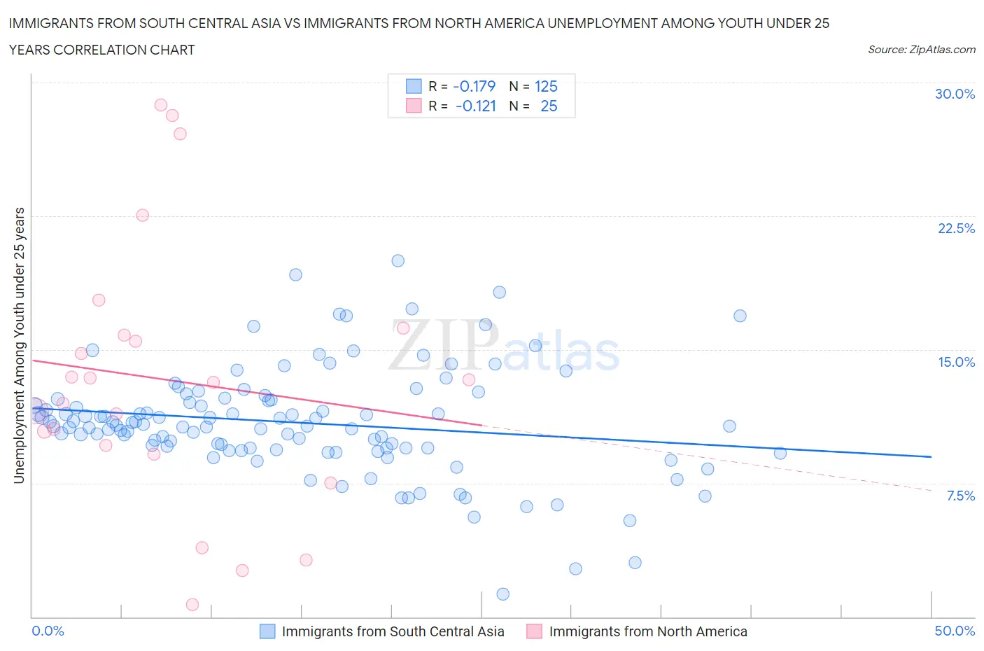 Immigrants from South Central Asia vs Immigrants from North America Unemployment Among Youth under 25 years