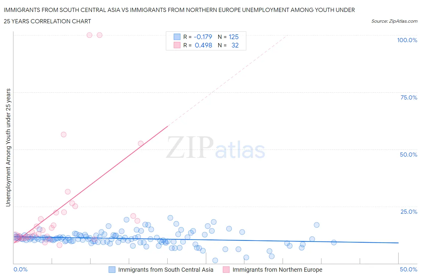 Immigrants from South Central Asia vs Immigrants from Northern Europe Unemployment Among Youth under 25 years