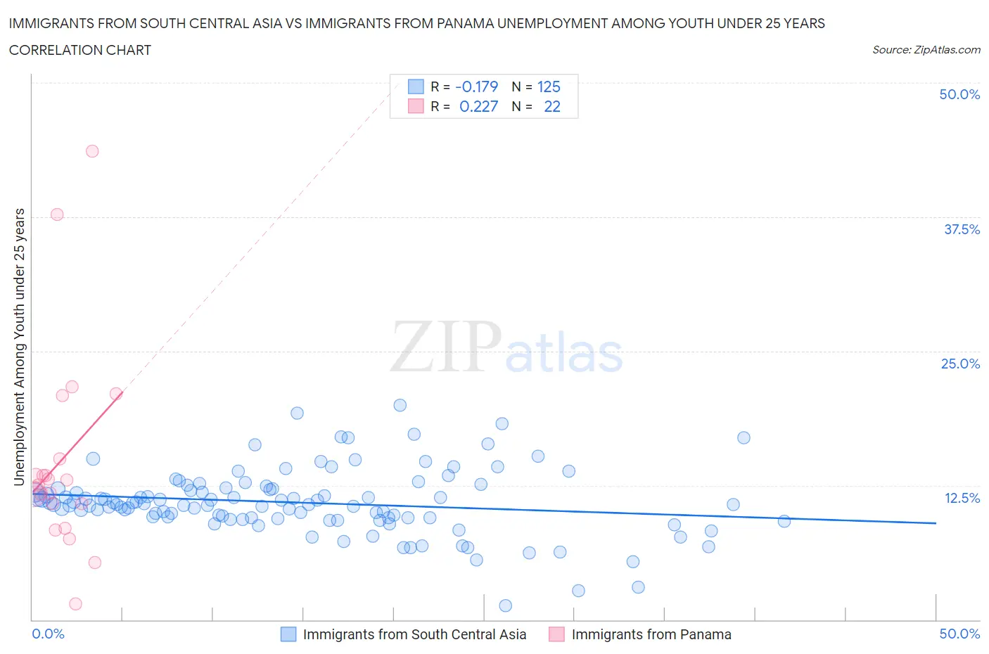 Immigrants from South Central Asia vs Immigrants from Panama Unemployment Among Youth under 25 years