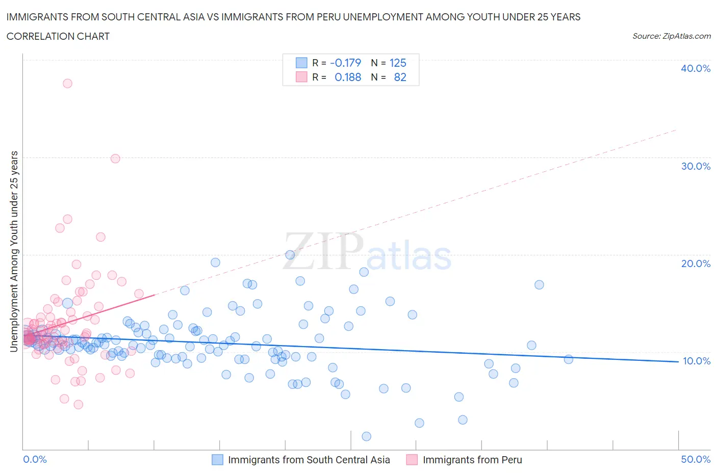 Immigrants from South Central Asia vs Immigrants from Peru Unemployment Among Youth under 25 years