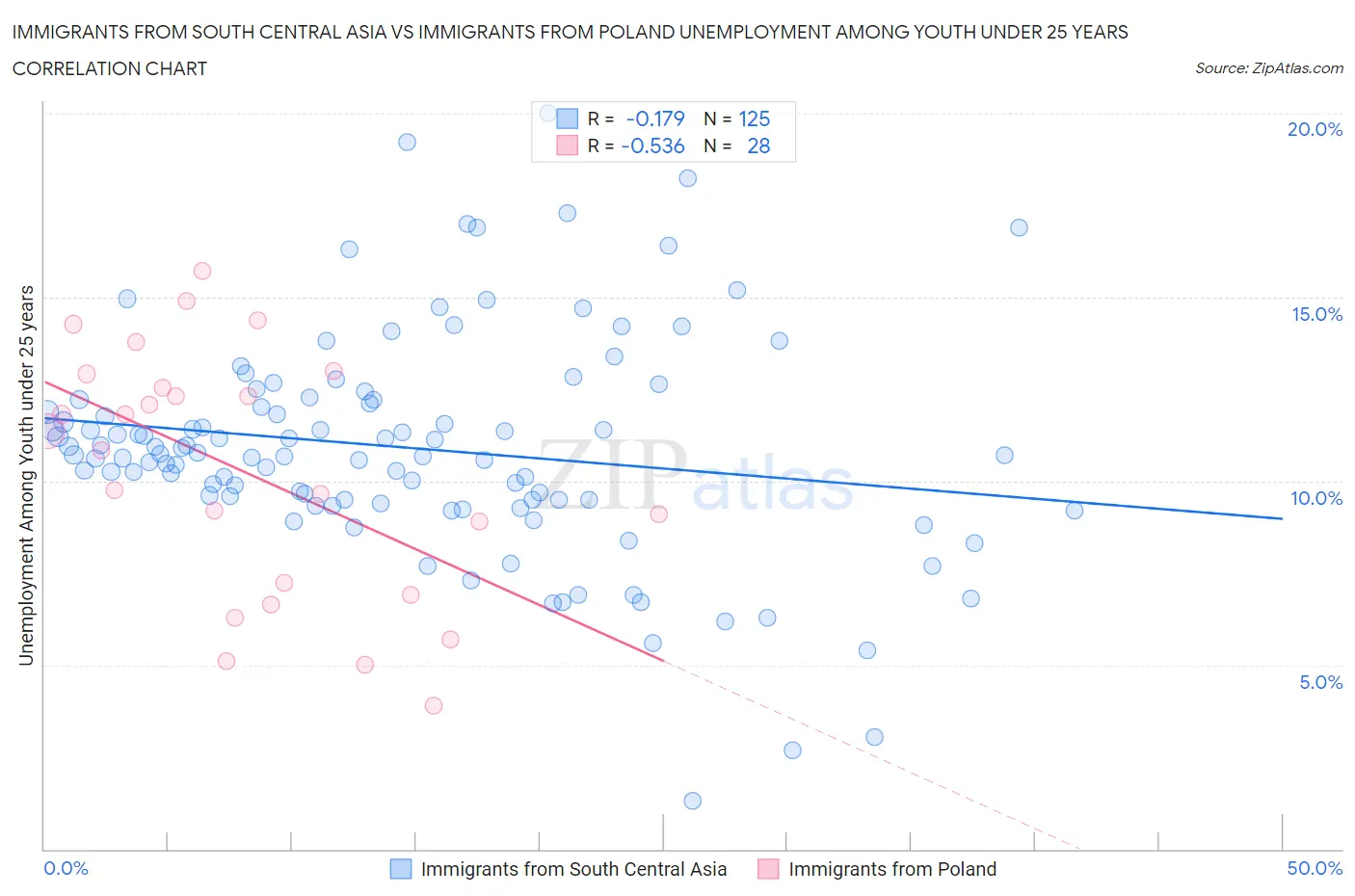 Immigrants from South Central Asia vs Immigrants from Poland Unemployment Among Youth under 25 years