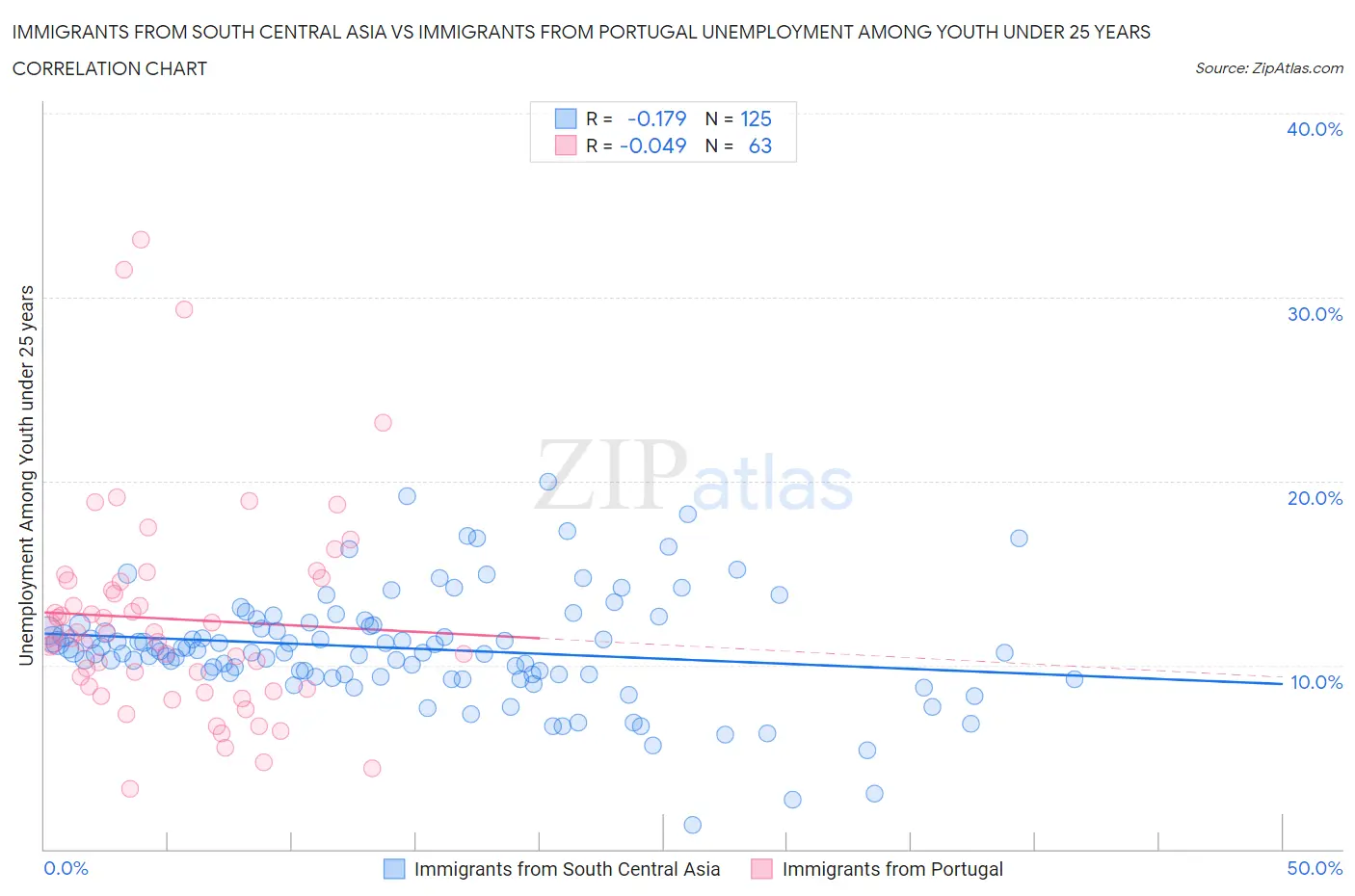 Immigrants from South Central Asia vs Immigrants from Portugal Unemployment Among Youth under 25 years