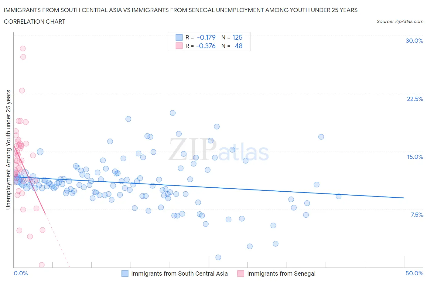 Immigrants from South Central Asia vs Immigrants from Senegal Unemployment Among Youth under 25 years