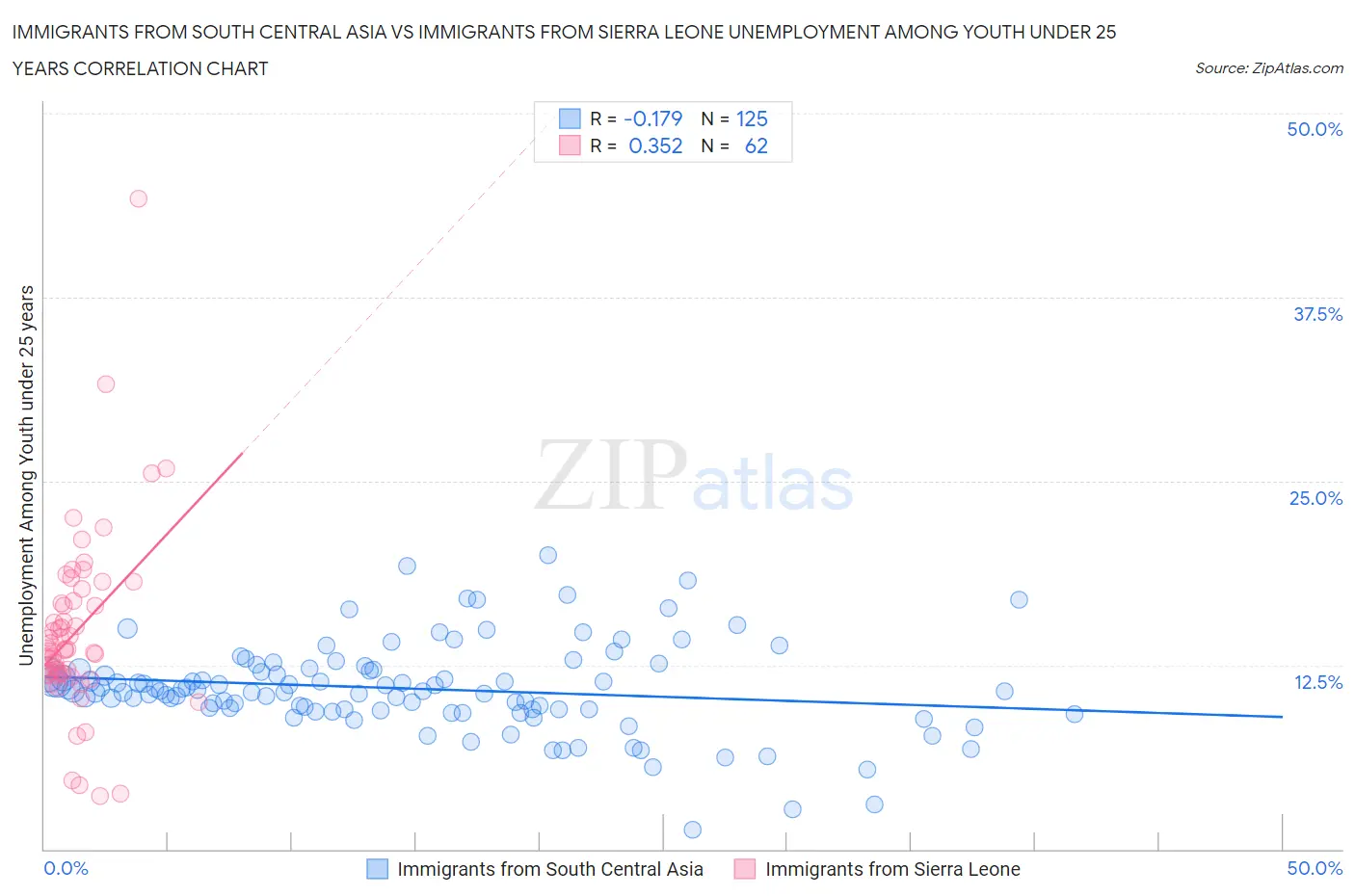 Immigrants from South Central Asia vs Immigrants from Sierra Leone Unemployment Among Youth under 25 years