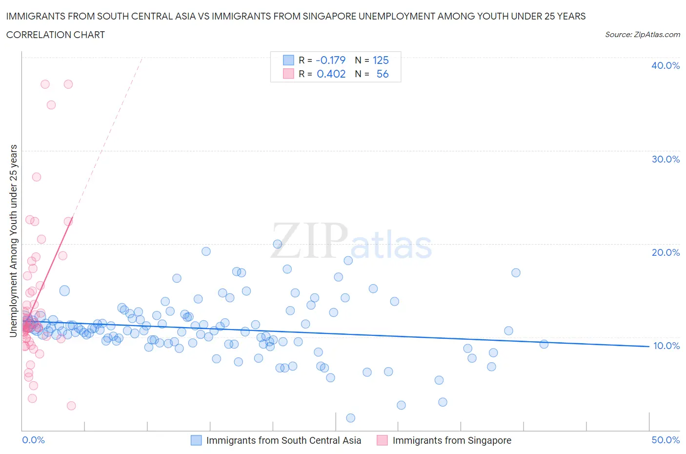 Immigrants from South Central Asia vs Immigrants from Singapore Unemployment Among Youth under 25 years