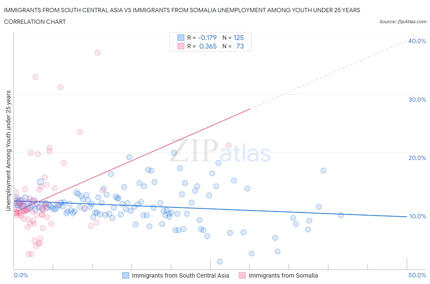 Immigrants from South Central Asia vs Immigrants from Somalia Unemployment Among Youth under 25 years