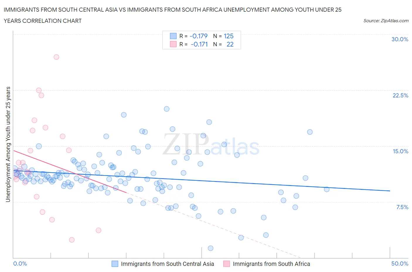 Immigrants from South Central Asia vs Immigrants from South Africa Unemployment Among Youth under 25 years