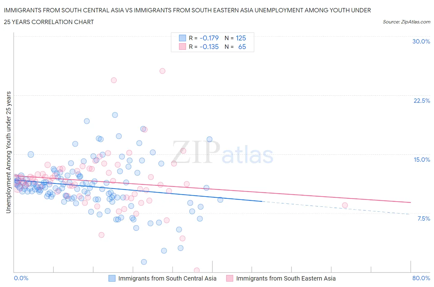 Immigrants from South Central Asia vs Immigrants from South Eastern Asia Unemployment Among Youth under 25 years