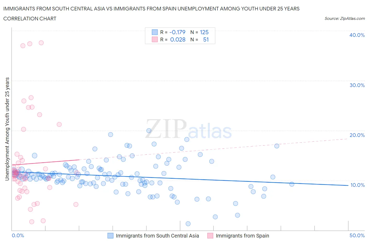Immigrants from South Central Asia vs Immigrants from Spain Unemployment Among Youth under 25 years