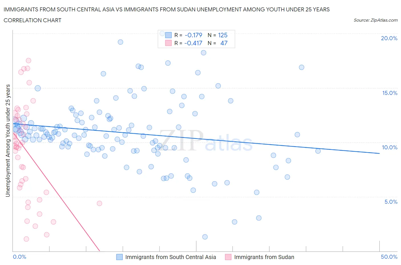 Immigrants from South Central Asia vs Immigrants from Sudan Unemployment Among Youth under 25 years