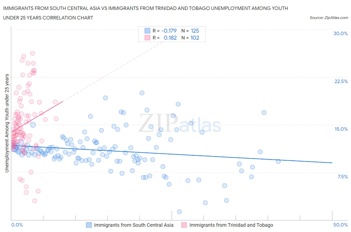 Immigrants from South Central Asia vs Immigrants from Trinidad and Tobago Unemployment Among Youth under 25 years