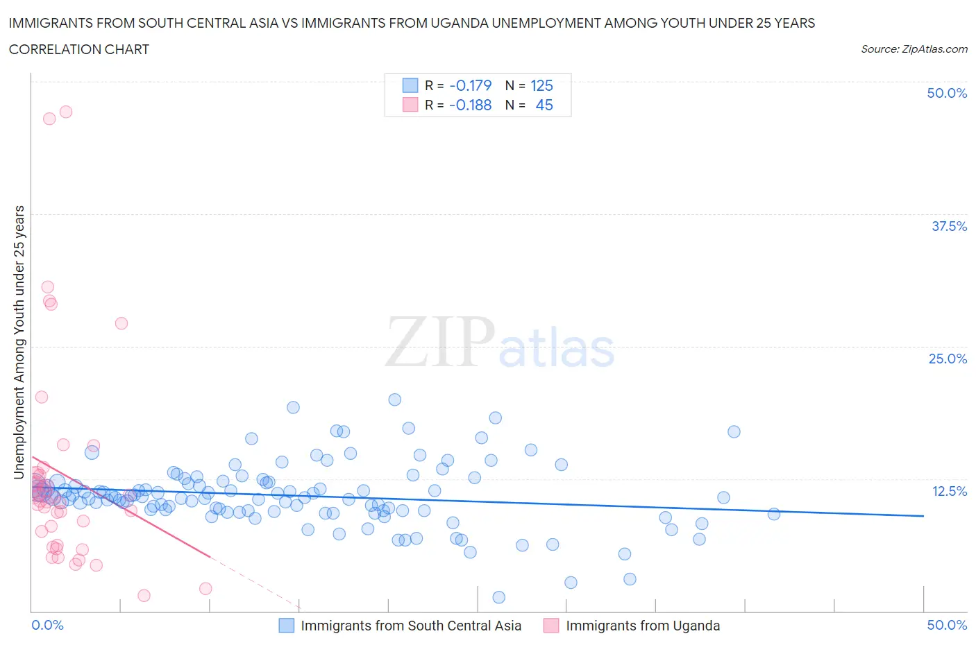 Immigrants from South Central Asia vs Immigrants from Uganda Unemployment Among Youth under 25 years