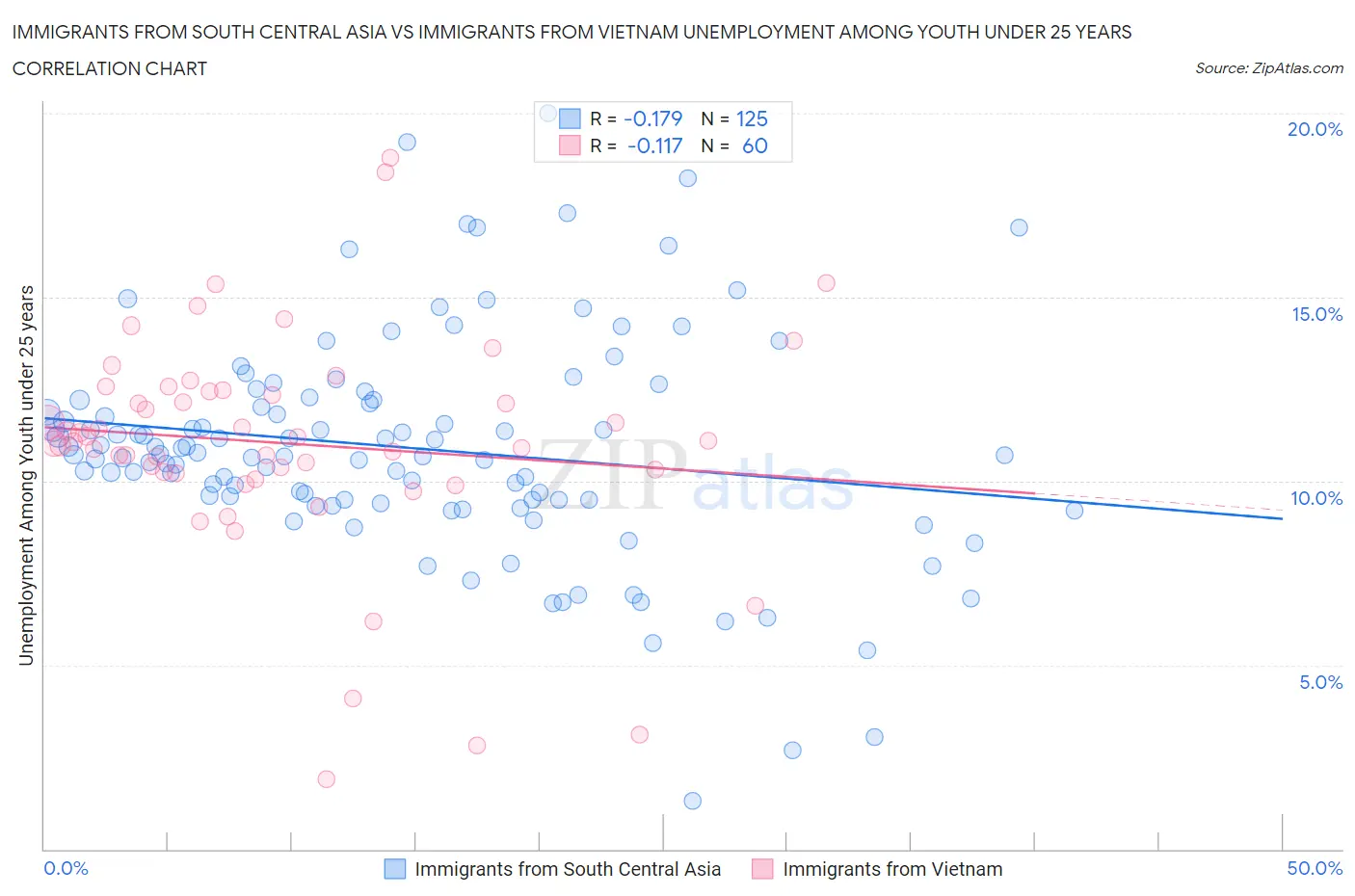 Immigrants from South Central Asia vs Immigrants from Vietnam Unemployment Among Youth under 25 years