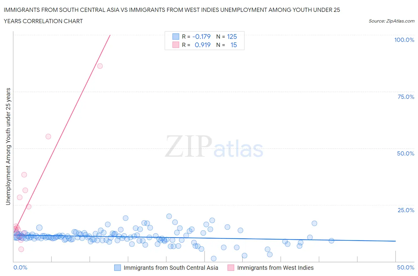 Immigrants from South Central Asia vs Immigrants from West Indies Unemployment Among Youth under 25 years