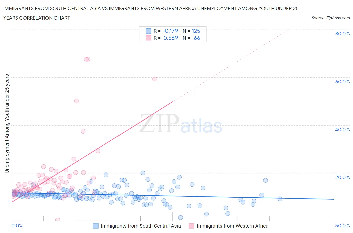 Immigrants from South Central Asia vs Immigrants from Western Africa Unemployment Among Youth under 25 years