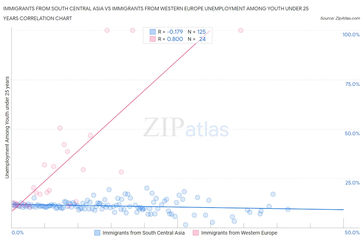 Immigrants from South Central Asia vs Immigrants from Western Europe Unemployment Among Youth under 25 years