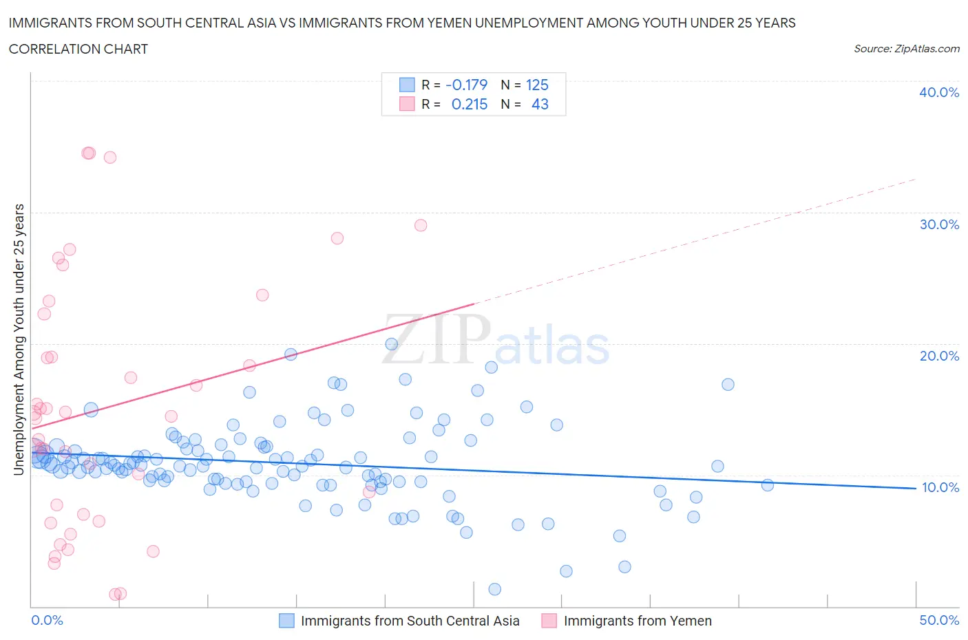 Immigrants from South Central Asia vs Immigrants from Yemen Unemployment Among Youth under 25 years