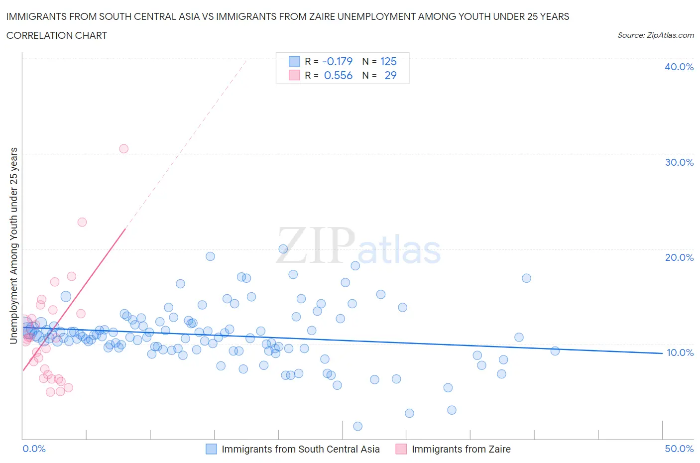 Immigrants from South Central Asia vs Immigrants from Zaire Unemployment Among Youth under 25 years