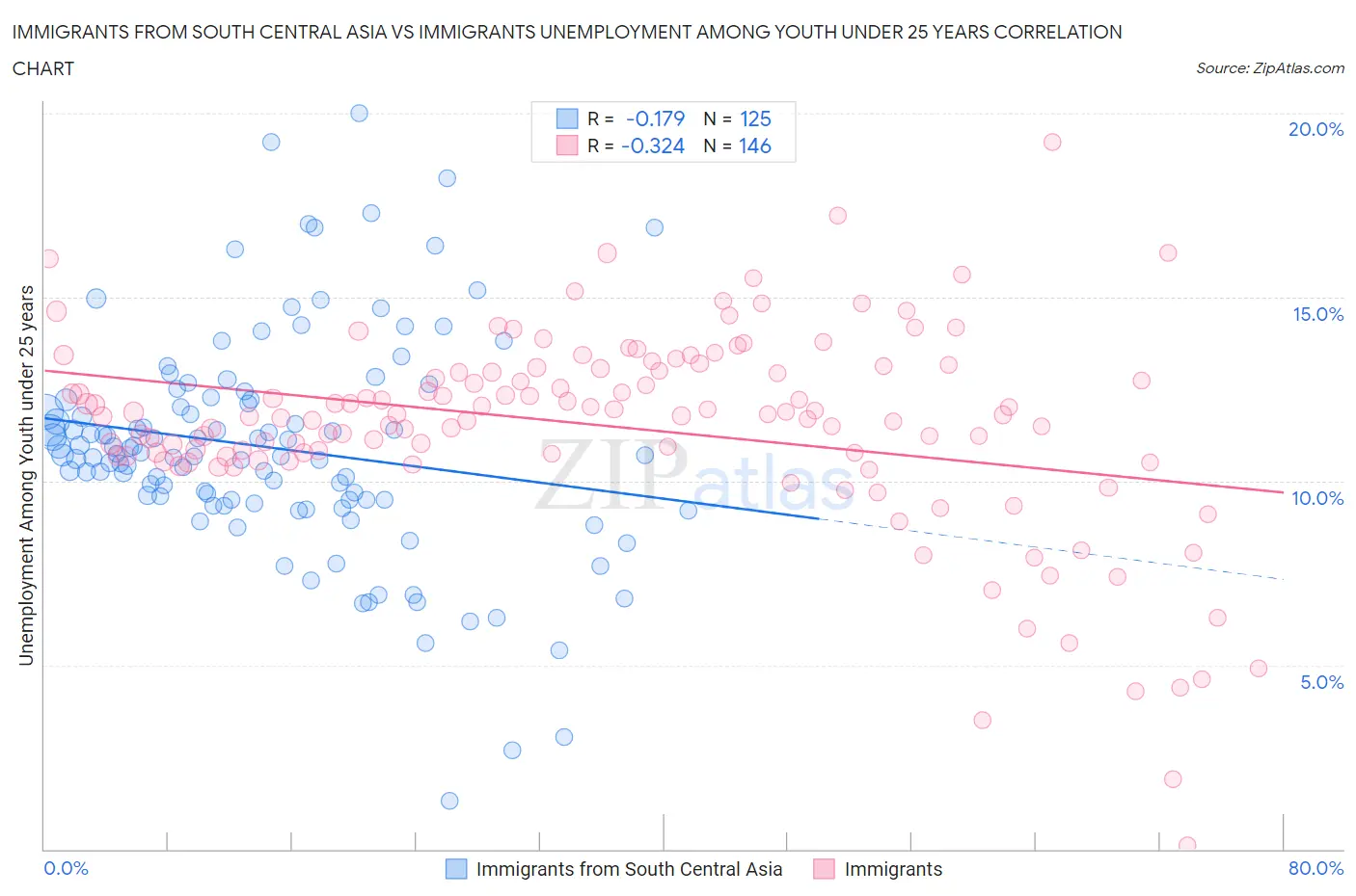 Immigrants from South Central Asia vs Immigrants Unemployment Among Youth under 25 years