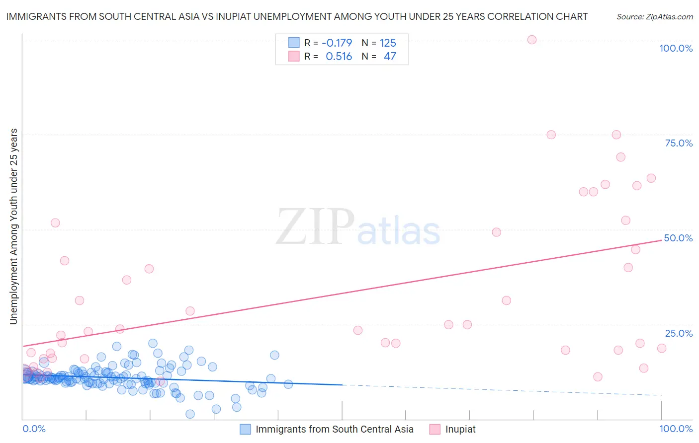 Immigrants from South Central Asia vs Inupiat Unemployment Among Youth under 25 years