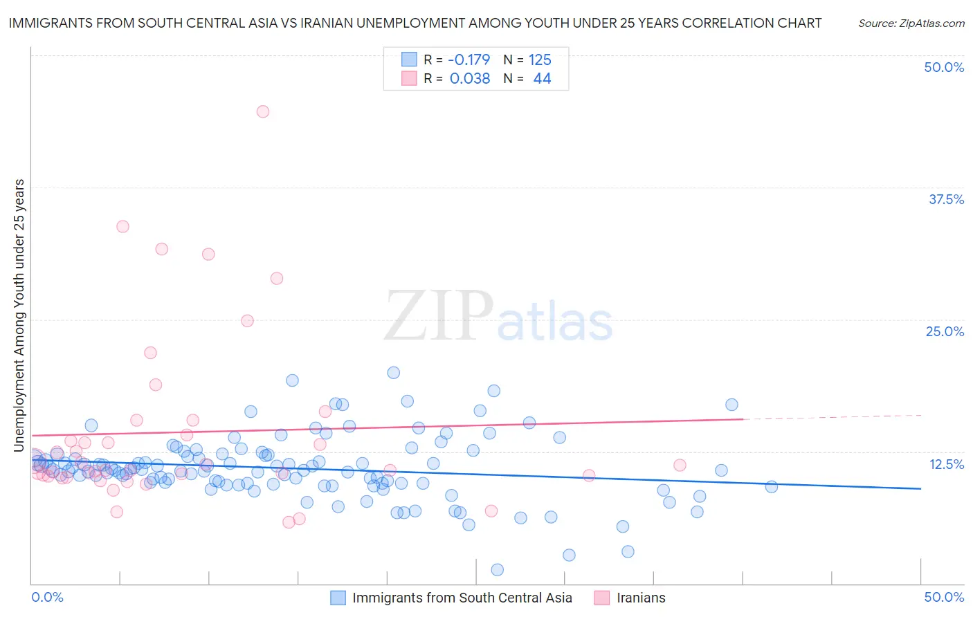 Immigrants from South Central Asia vs Iranian Unemployment Among Youth under 25 years