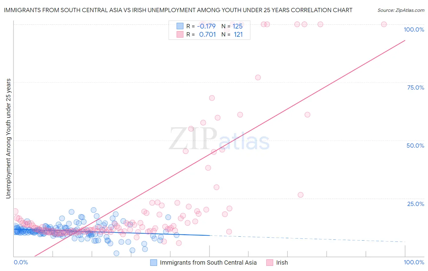 Immigrants from South Central Asia vs Irish Unemployment Among Youth under 25 years