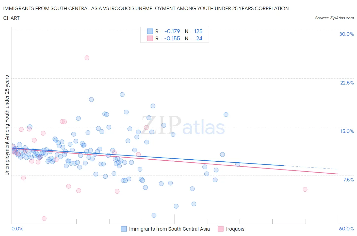 Immigrants from South Central Asia vs Iroquois Unemployment Among Youth under 25 years