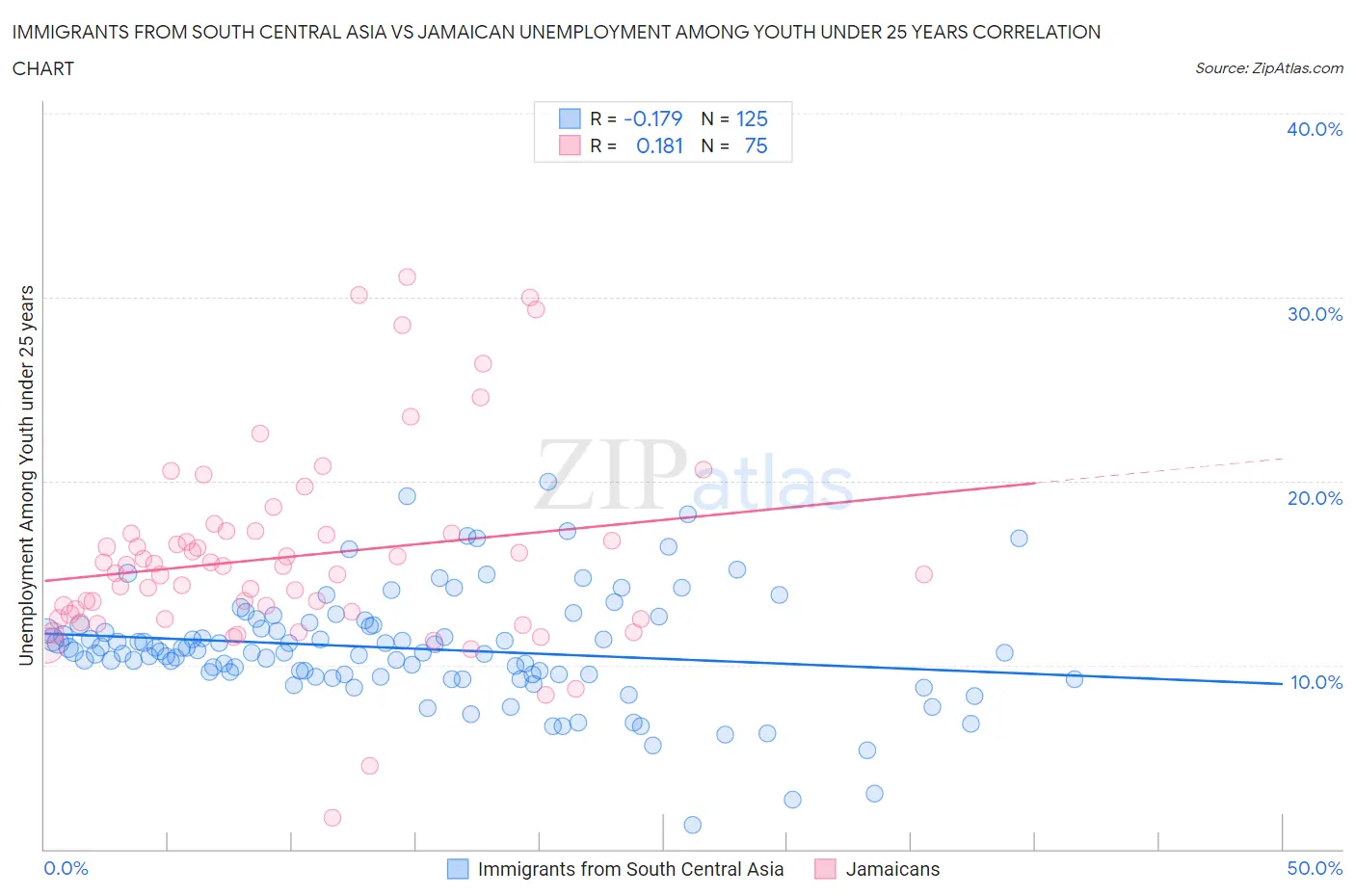 Immigrants from South Central Asia vs Jamaican Unemployment Among Youth under 25 years