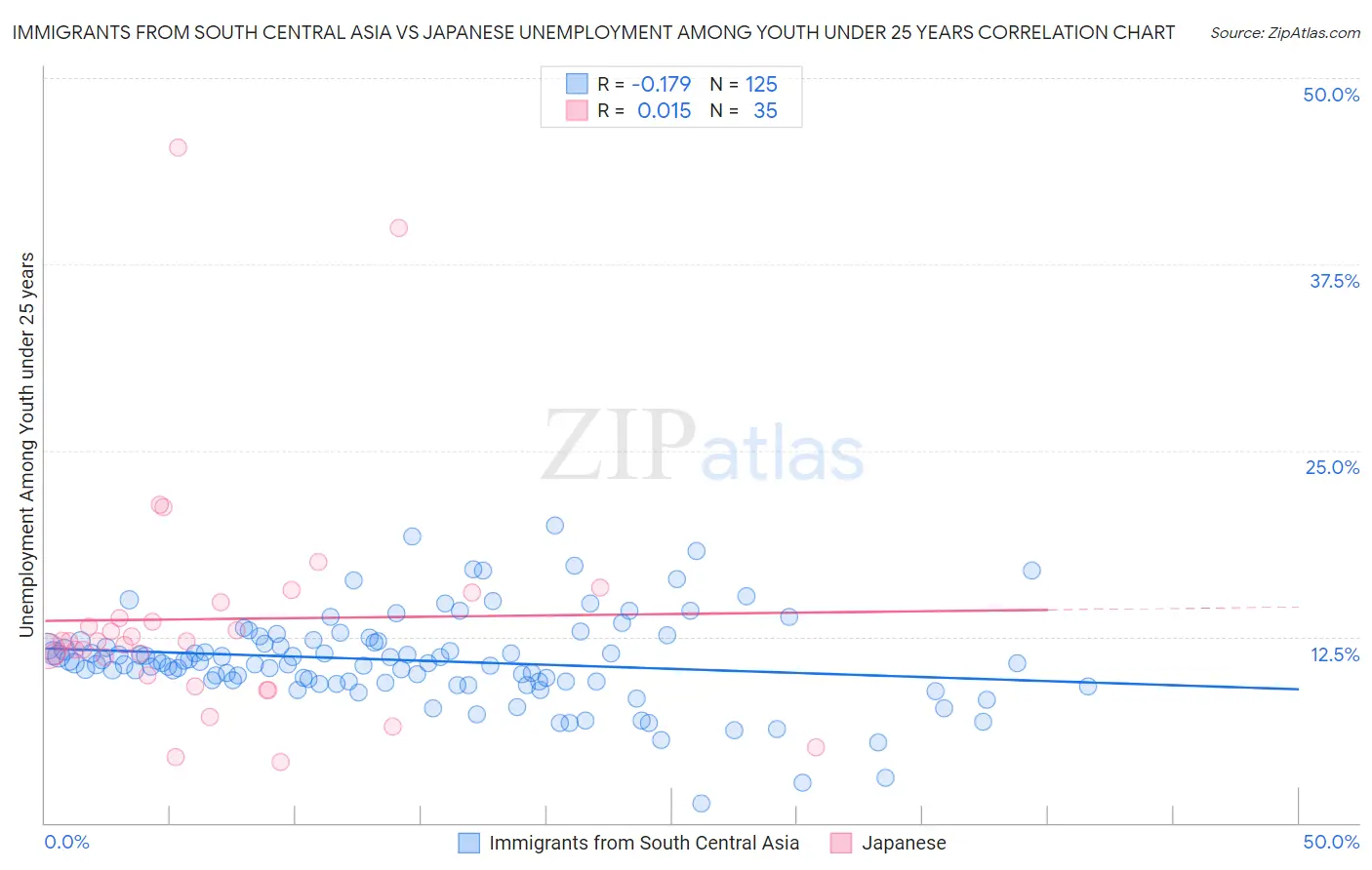 Immigrants from South Central Asia vs Japanese Unemployment Among Youth under 25 years