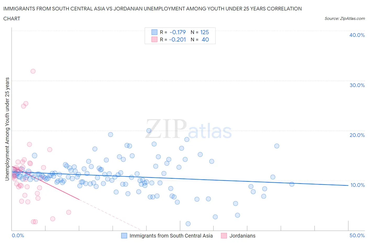 Immigrants from South Central Asia vs Jordanian Unemployment Among Youth under 25 years