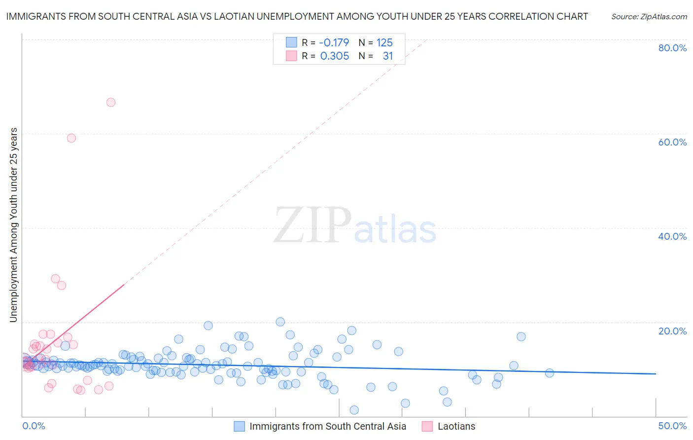Immigrants from South Central Asia vs Laotian Unemployment Among Youth under 25 years