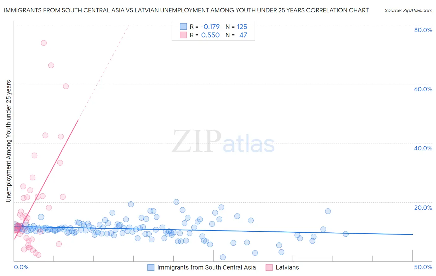 Immigrants from South Central Asia vs Latvian Unemployment Among Youth under 25 years