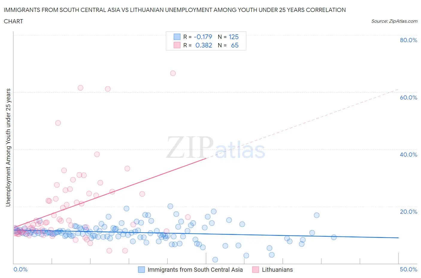 Immigrants from South Central Asia vs Lithuanian Unemployment Among Youth under 25 years