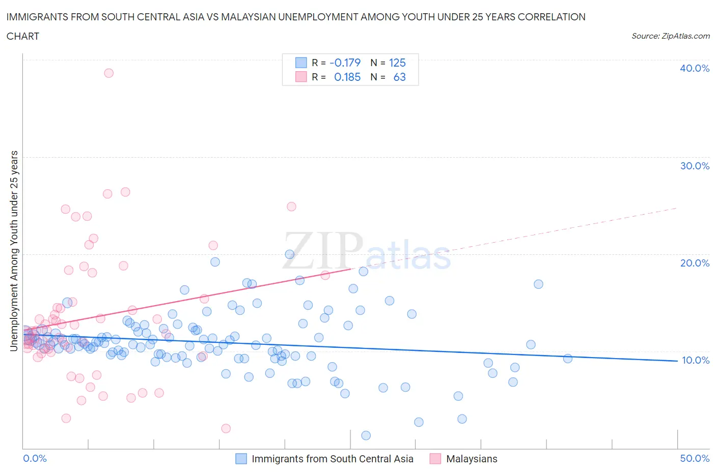 Immigrants from South Central Asia vs Malaysian Unemployment Among Youth under 25 years