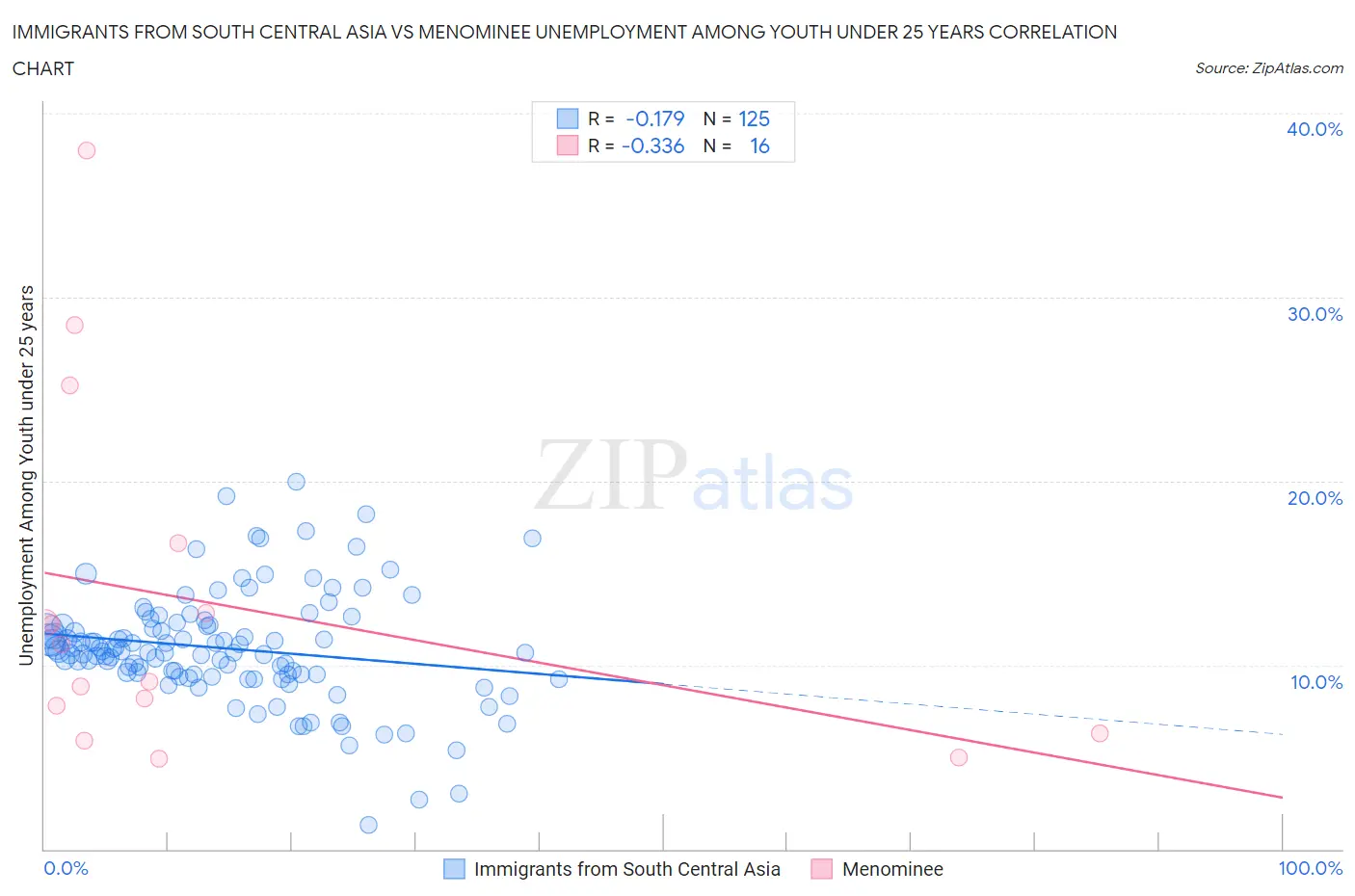 Immigrants from South Central Asia vs Menominee Unemployment Among Youth under 25 years