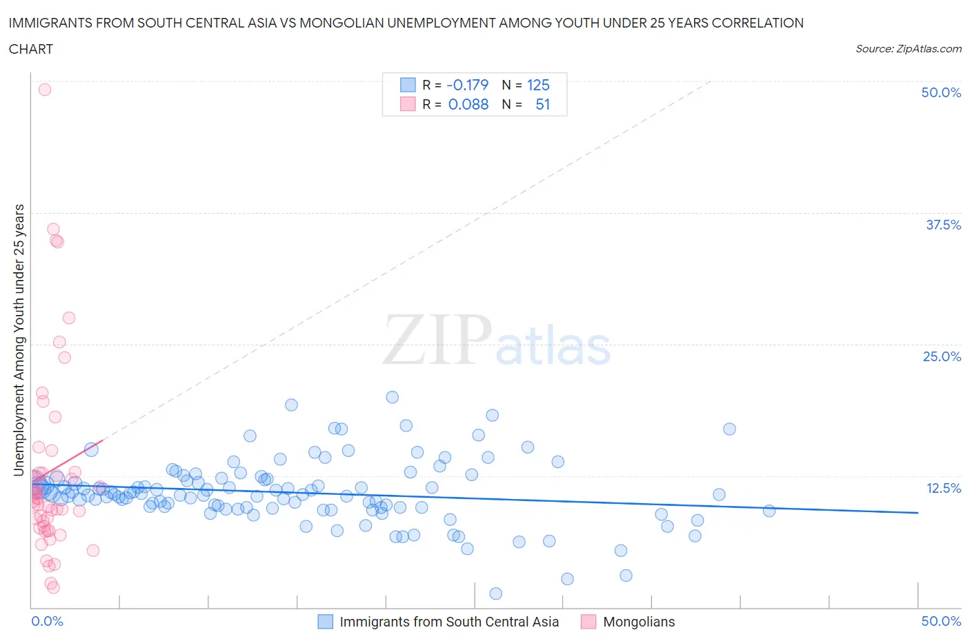Immigrants from South Central Asia vs Mongolian Unemployment Among Youth under 25 years