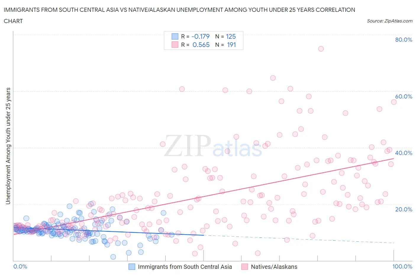 Immigrants from South Central Asia vs Native/Alaskan Unemployment Among Youth under 25 years
