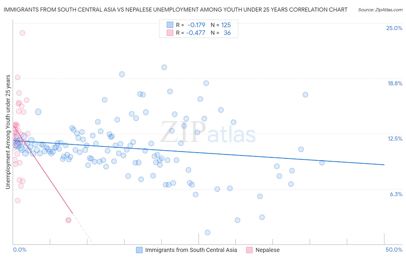 Immigrants from South Central Asia vs Nepalese Unemployment Among Youth under 25 years