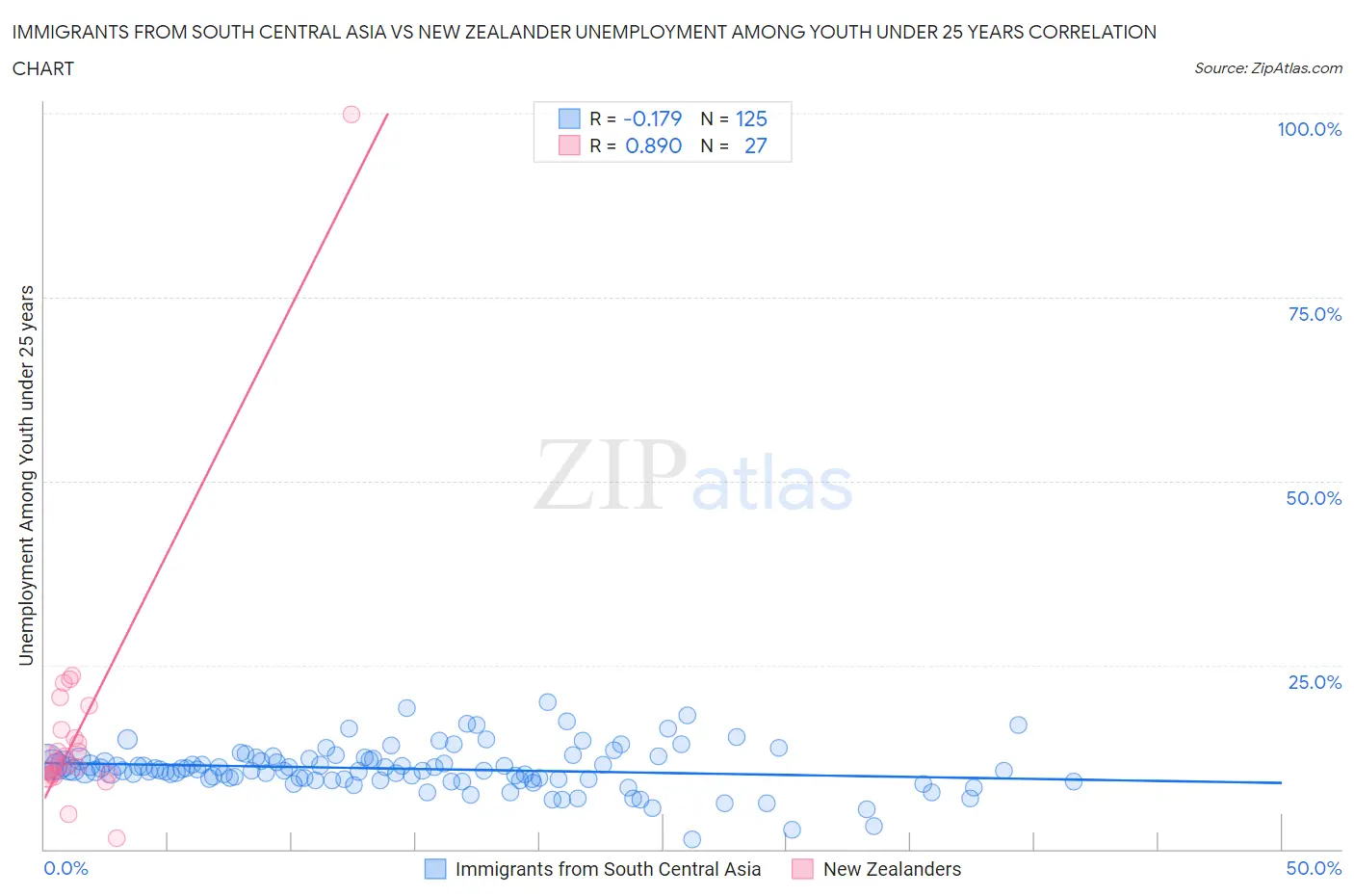 Immigrants from South Central Asia vs New Zealander Unemployment Among Youth under 25 years