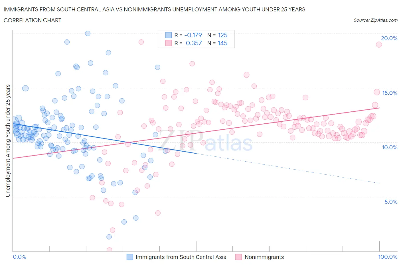 Immigrants from South Central Asia vs Nonimmigrants Unemployment Among Youth under 25 years