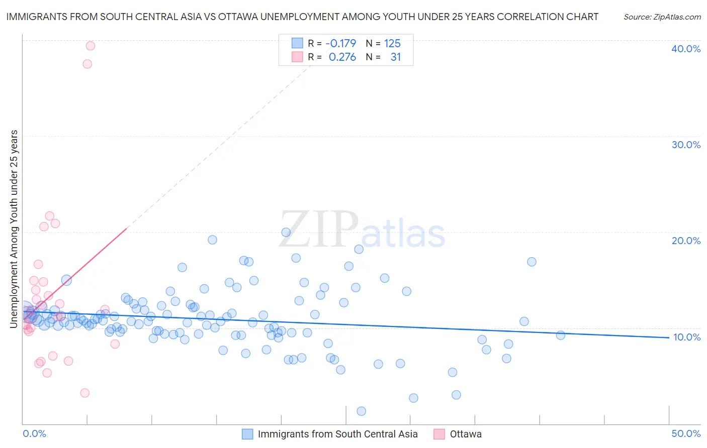 Immigrants from South Central Asia vs Ottawa Unemployment Among Youth under 25 years