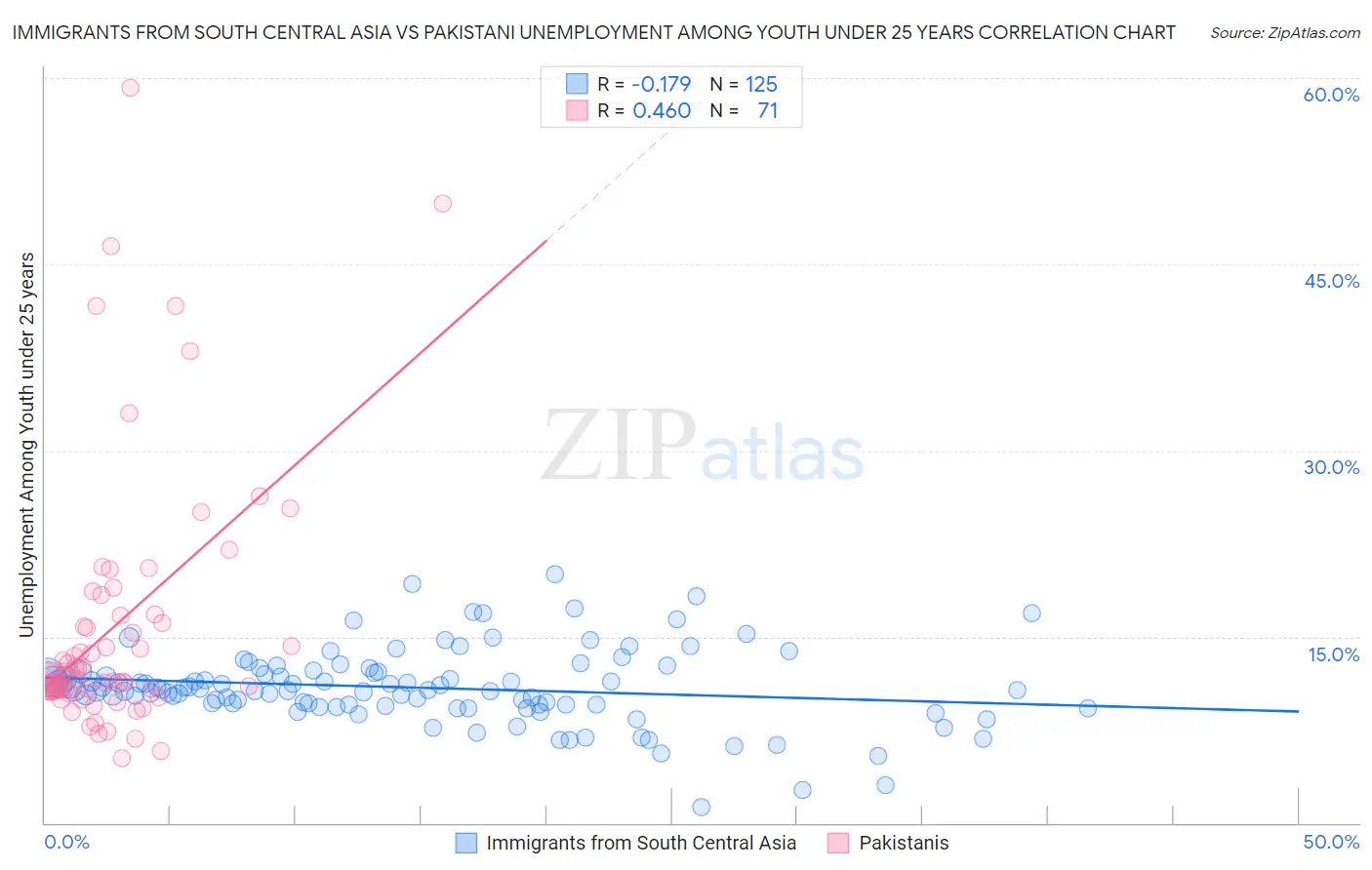 Immigrants from South Central Asia vs Pakistani Unemployment Among Youth under 25 years