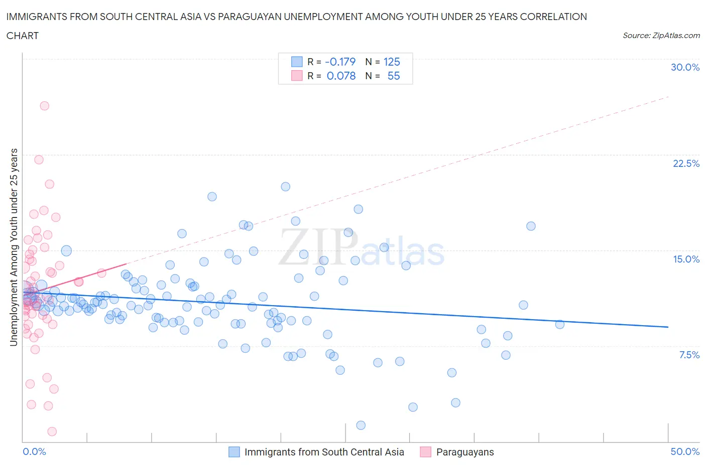 Immigrants from South Central Asia vs Paraguayan Unemployment Among Youth under 25 years