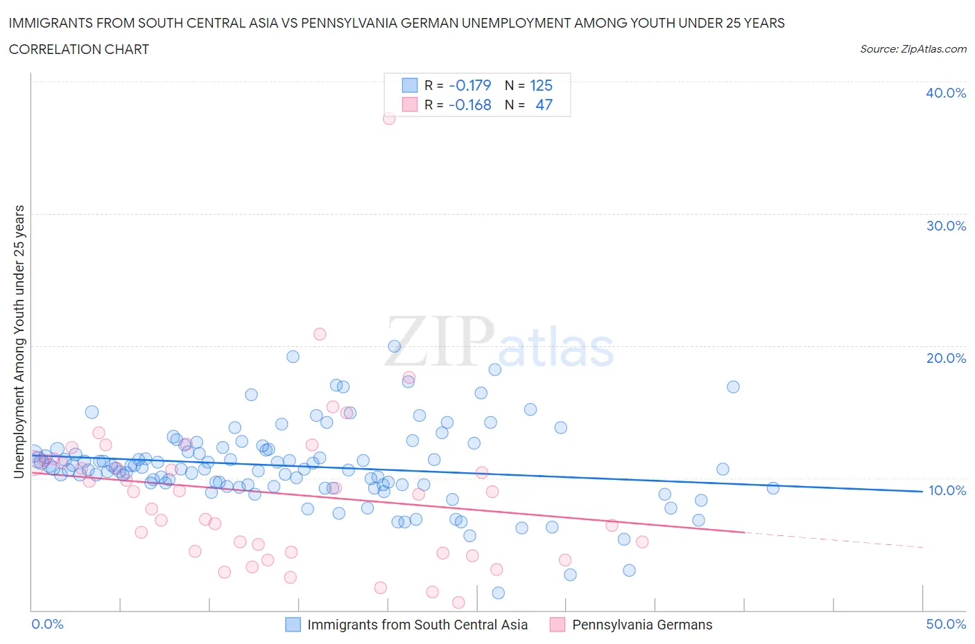 Immigrants from South Central Asia vs Pennsylvania German Unemployment Among Youth under 25 years